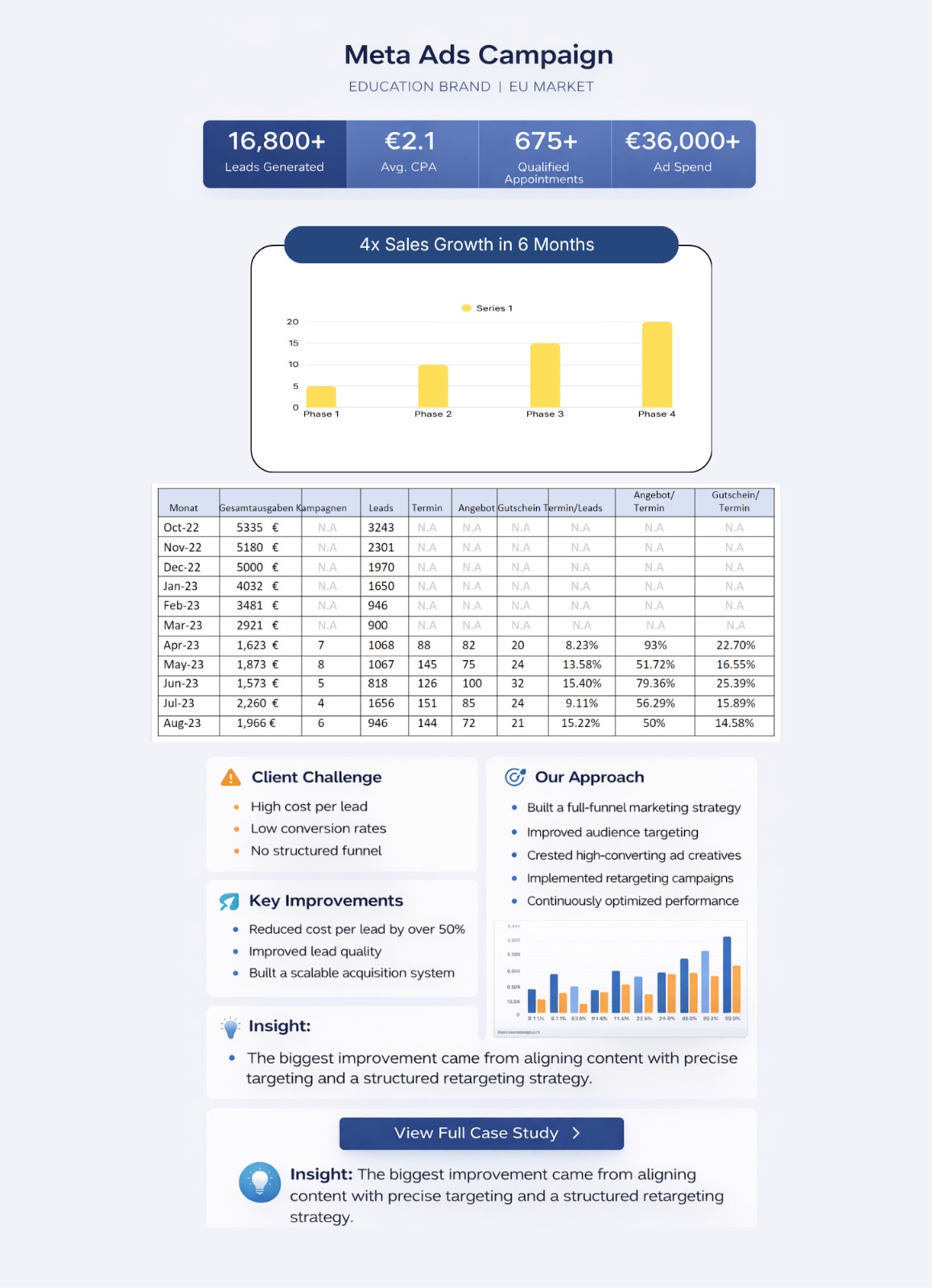 Meta Ads Case Study